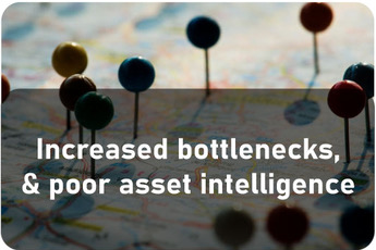 Increased bottlenecks,
& poor asset intelligence